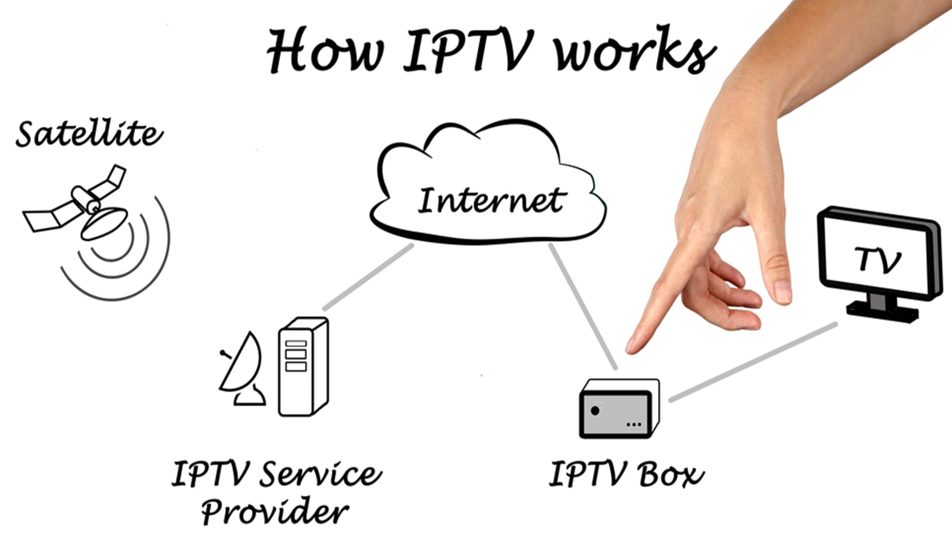How Does IPTV Work?